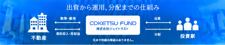 投資家がCOKETSU FUNDに出資。COKETSU FUNDが不動産を取得・運用し、賃料収入・売却益を投資家へ分配します。元本や利益の保証はありません。