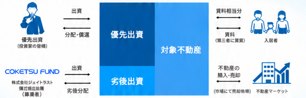 投資家の優先出資とジェイトラストの劣後出資で対象不動産を取得。入居者からの賃料、売却による利益を原資に、投資家へ優先的に分配・償還します。