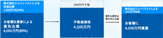 投資家の優先出資4,000万円（80%）、ジェイトラストの劣後出資1,000万円（20%）。不動産価格が4,500万円に下落した場合、ジェイトラストが500万円を負担し、お客様に4,000万円を償還する例。